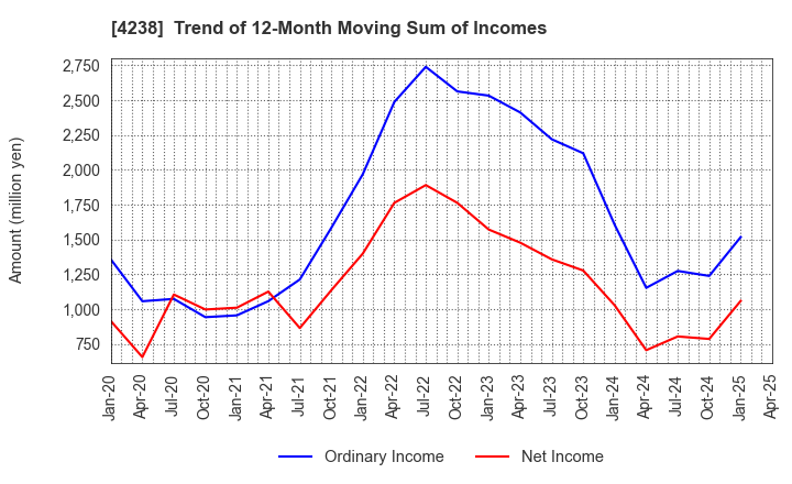 4238 Miraial Co.,Ltd.: Trend of 12-Month Moving Sum of Incomes