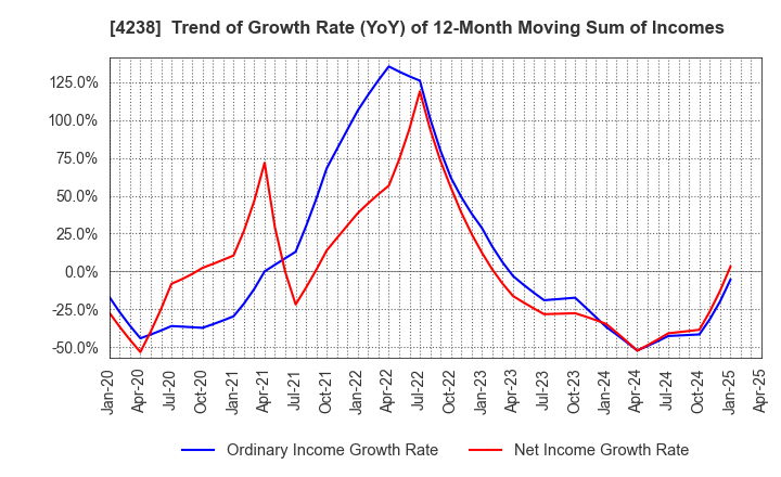 4238 Miraial Co.,Ltd.: Trend of Growth Rate (YoY) of 12-Month Moving Sum of Incomes