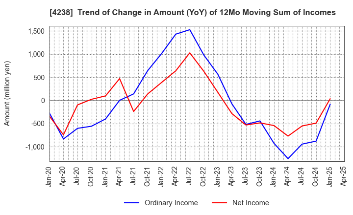 4238 Miraial Co.,Ltd.: Trend of Change in Amount (YoY) of 12Mo Moving Sum of Incomes