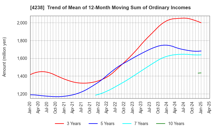 4238 Miraial Co.,Ltd.: Trend of Mean of 12-Month Moving Sum of Ordinary Incomes
