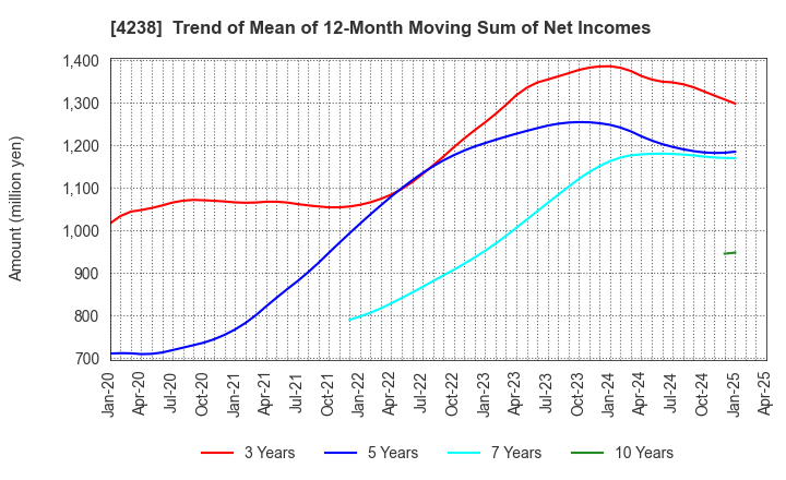 4238 Miraial Co.,Ltd.: Trend of Mean of 12-Month Moving Sum of Net Incomes