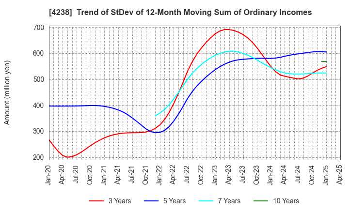 4238 Miraial Co.,Ltd.: Trend of StDev of 12-Month Moving Sum of Ordinary Incomes