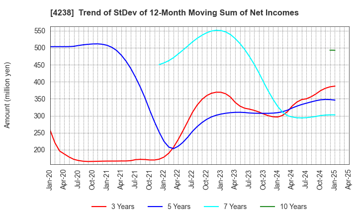 4238 Miraial Co.,Ltd.: Trend of StDev of 12-Month Moving Sum of Net Incomes