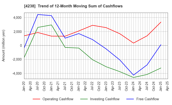 4238 Miraial Co.,Ltd.: Trend of 12-Month Moving Sum of Cashflows