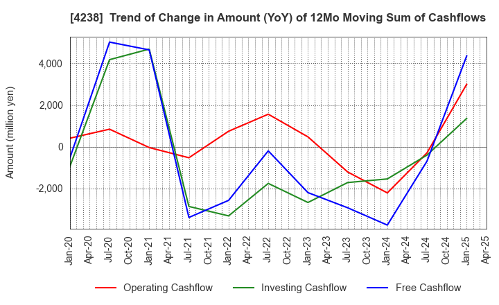 4238 Miraial Co.,Ltd.: Trend of Change in Amount (YoY) of 12Mo Moving Sum of Cashflows