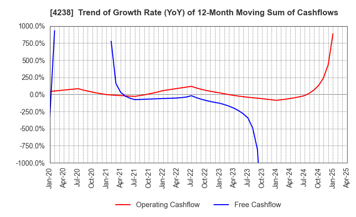 4238 Miraial Co.,Ltd.: Trend of Growth Rate (YoY) of 12-Month Moving Sum of Cashflows