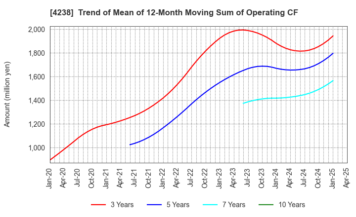 4238 Miraial Co.,Ltd.: Trend of Mean of 12-Month Moving Sum of Operating CF