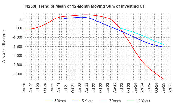 4238 Miraial Co.,Ltd.: Trend of Mean of 12-Month Moving Sum of Investing CF