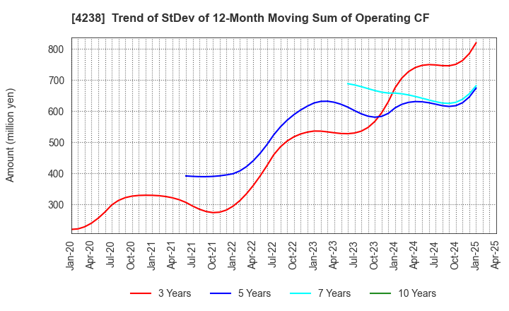 4238 Miraial Co.,Ltd.: Trend of StDev of 12-Month Moving Sum of Operating CF