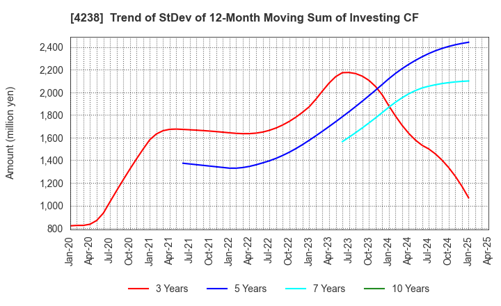 4238 Miraial Co.,Ltd.: Trend of StDev of 12-Month Moving Sum of Investing CF