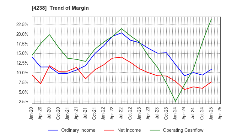 4238 Miraial Co.,Ltd.: Trend of Margin