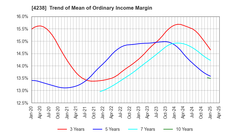4238 Miraial Co.,Ltd.: Trend of Mean of Ordinary Income Margin