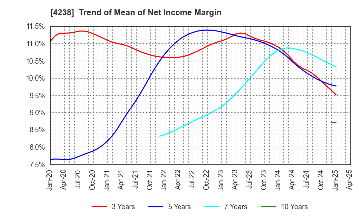 4238 Miraial Co.,Ltd.: Trend of Mean of Net Income Margin