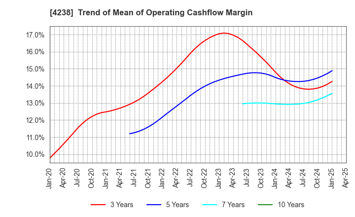 4238 Miraial Co.,Ltd.: Trend of Mean of Operating Cashflow Margin