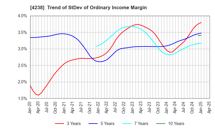 4238 Miraial Co.,Ltd.: Trend of StDev of Ordinary Income Margin