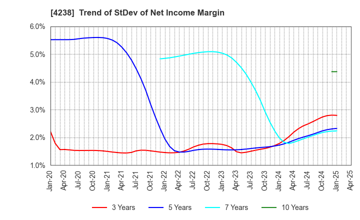 4238 Miraial Co.,Ltd.: Trend of StDev of Net Income Margin