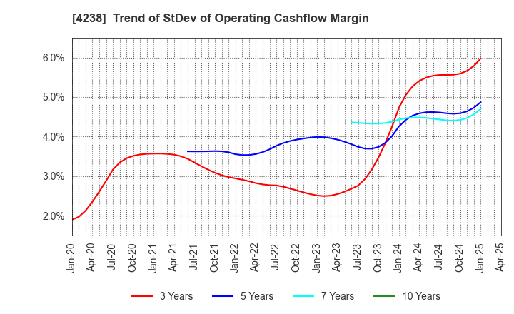 4238 Miraial Co.,Ltd.: Trend of StDev of Operating Cashflow Margin