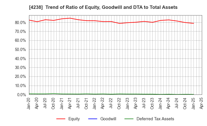 4238 Miraial Co.,Ltd.: Trend of Ratio of Equity, Goodwill and DTA to Total Assets