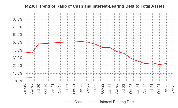 4238 Miraial Co.,Ltd.: Trend of Ratio of Cash and Interest-Bearing Debt to Total Assets