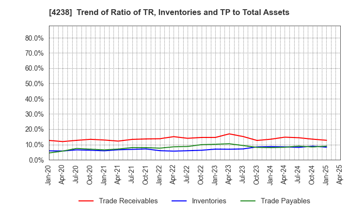 4238 Miraial Co.,Ltd.: Trend of Ratio of TR, Inventories and TP to Total Assets