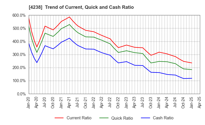 4238 Miraial Co.,Ltd.: Trend of Current, Quick and Cash Ratio