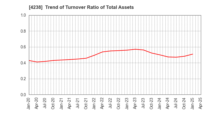 4238 Miraial Co.,Ltd.: Trend of Turnover Ratio of Total Assets