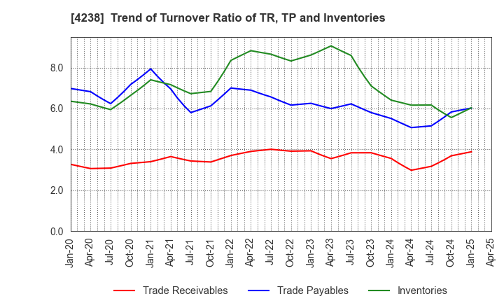 4238 Miraial Co.,Ltd.: Trend of Turnover Ratio of TR, TP and Inventories