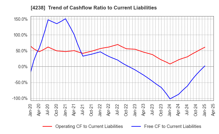 4238 Miraial Co.,Ltd.: Trend of Cashflow Ratio to Current Liabilities
