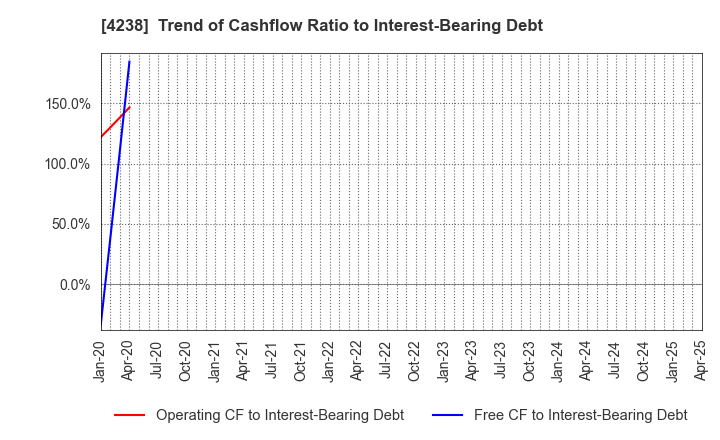 4238 Miraial Co.,Ltd.: Trend of Cashflow Ratio to Interest-Bearing Debt