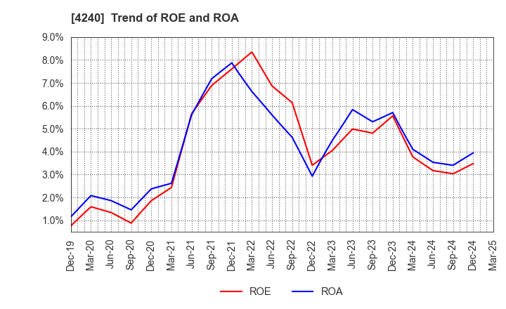 4240 CLUSTER TECHNOLOGY CO., LTD.: Trend of ROE and ROA