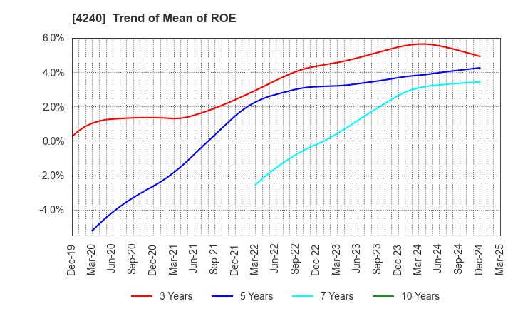 4240 CLUSTER TECHNOLOGY CO., LTD.: Trend of Mean of ROE