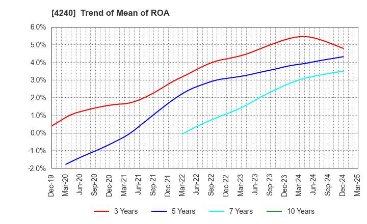4240 CLUSTER TECHNOLOGY CO., LTD.: Trend of Mean of ROA
