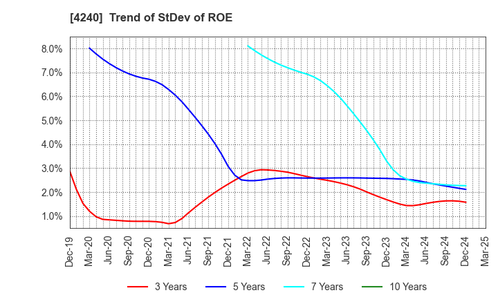 4240 CLUSTER TECHNOLOGY CO., LTD.: Trend of StDev of ROE