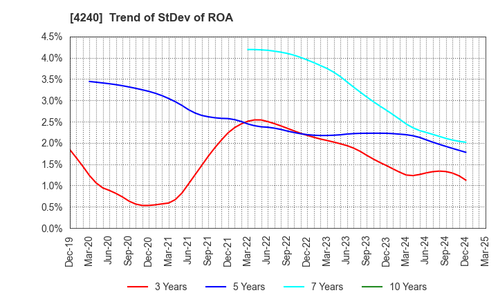 4240 CLUSTER TECHNOLOGY CO., LTD.: Trend of StDev of ROA