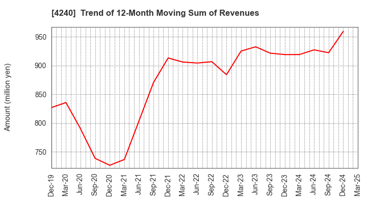 4240 CLUSTER TECHNOLOGY CO., LTD.: Trend of 12-Month Moving Sum of Revenues