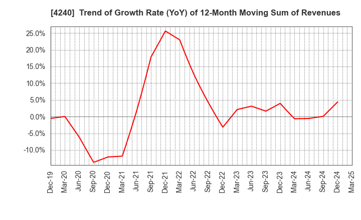 4240 CLUSTER TECHNOLOGY CO., LTD.: Trend of Growth Rate (YoY) of 12-Month Moving Sum of Revenues