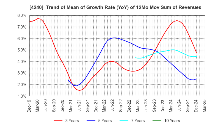 4240 CLUSTER TECHNOLOGY CO., LTD.: Trend of Mean of Growth Rate (YoY) of 12Mo Mov Sum of Revenues