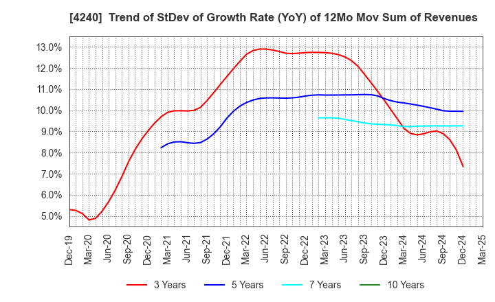 4240 CLUSTER TECHNOLOGY CO., LTD.: Trend of StDev of Growth Rate (YoY) of 12Mo Mov Sum of Revenues