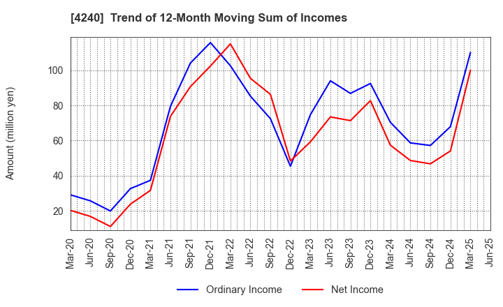 4240 CLUSTER TECHNOLOGY CO., LTD.: Trend of 12-Month Moving Sum of Incomes