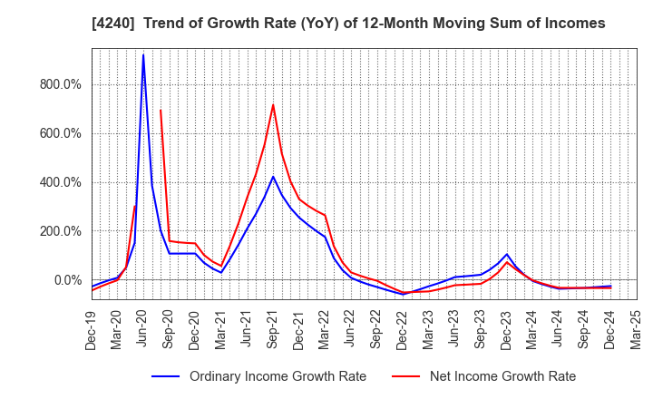 4240 CLUSTER TECHNOLOGY CO., LTD.: Trend of Growth Rate (YoY) of 12-Month Moving Sum of Incomes