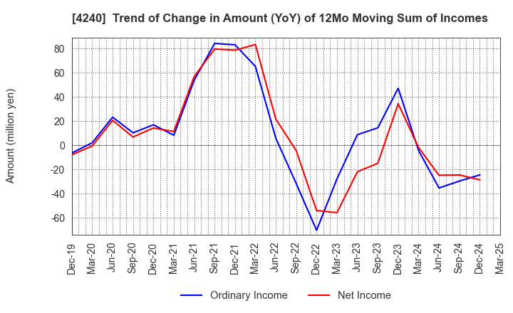 4240 CLUSTER TECHNOLOGY CO., LTD.: Trend of Change in Amount (YoY) of 12Mo Moving Sum of Incomes