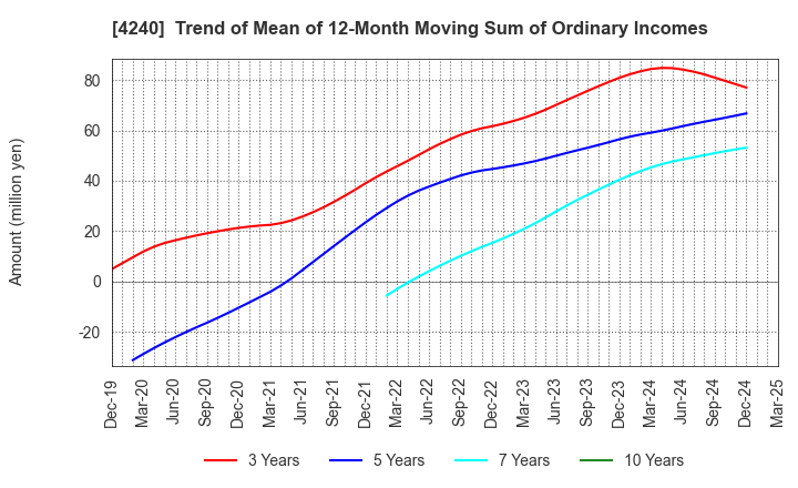 4240 CLUSTER TECHNOLOGY CO., LTD.: Trend of Mean of 12-Month Moving Sum of Ordinary Incomes