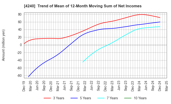 4240 CLUSTER TECHNOLOGY CO., LTD.: Trend of Mean of 12-Month Moving Sum of Net Incomes