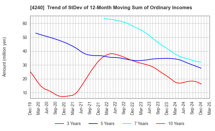 4240 CLUSTER TECHNOLOGY CO., LTD.: Trend of StDev of 12-Month Moving Sum of Ordinary Incomes