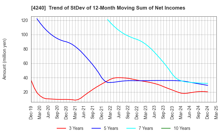 4240 CLUSTER TECHNOLOGY CO., LTD.: Trend of StDev of 12-Month Moving Sum of Net Incomes