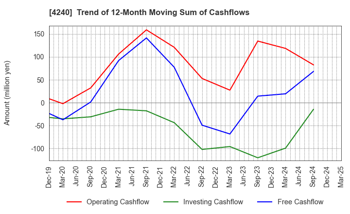 4240 CLUSTER TECHNOLOGY CO., LTD.: Trend of 12-Month Moving Sum of Cashflows