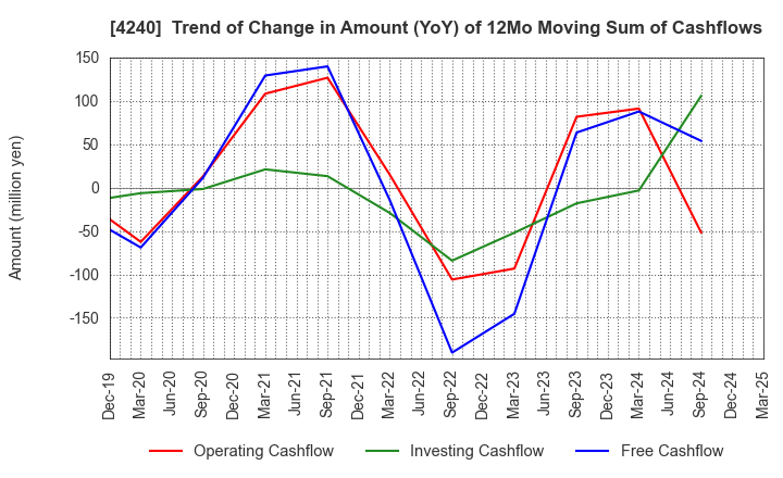 4240 CLUSTER TECHNOLOGY CO., LTD.: Trend of Change in Amount (YoY) of 12Mo Moving Sum of Cashflows
