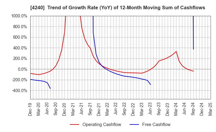 4240 CLUSTER TECHNOLOGY CO., LTD.: Trend of Growth Rate (YoY) of 12-Month Moving Sum of Cashflows