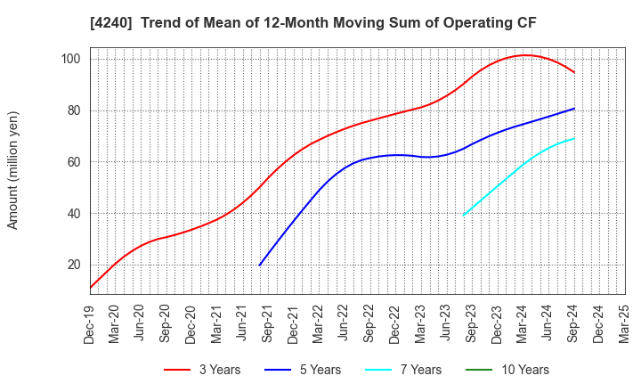 4240 CLUSTER TECHNOLOGY CO., LTD.: Trend of Mean of 12-Month Moving Sum of Operating CF