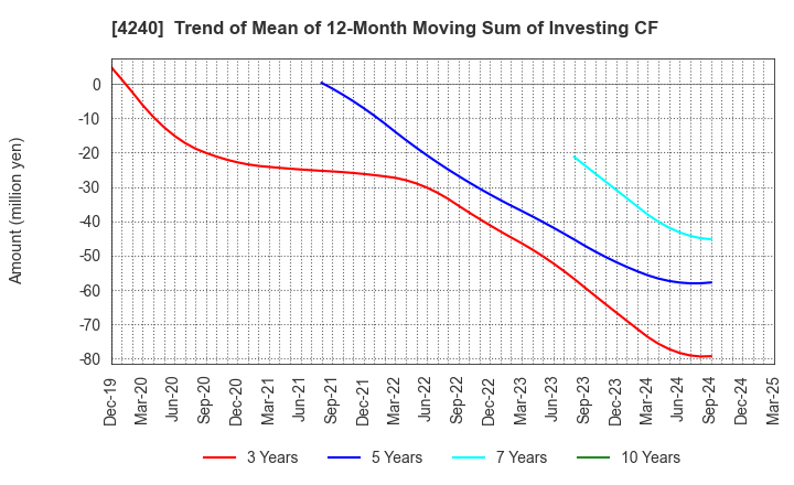 4240 CLUSTER TECHNOLOGY CO., LTD.: Trend of Mean of 12-Month Moving Sum of Investing CF